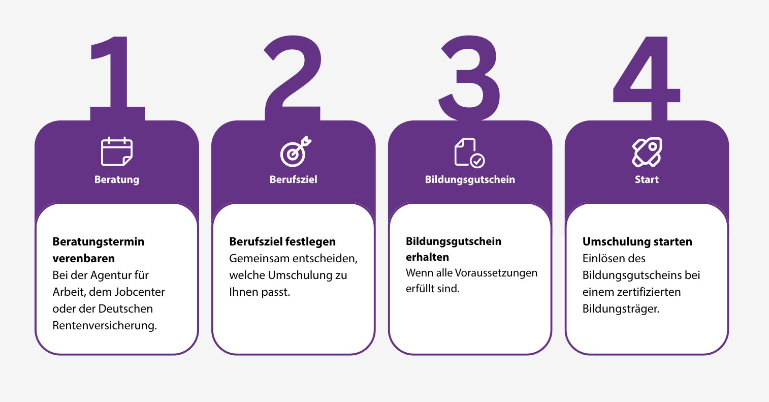 Ablauf Bildungsgutschein